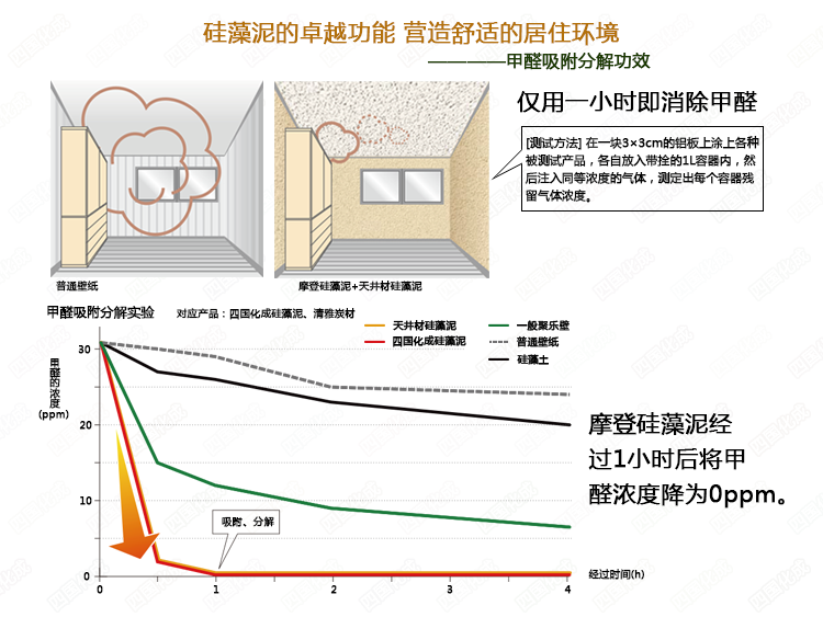 除甲醛